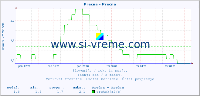 POVPREČJE :: Prečna - Prečna :: temperatura | pretok | višina :: zadnji dan / 5 minut.