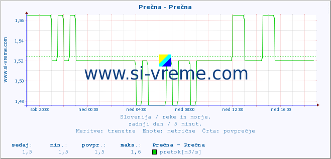 POVPREČJE :: Prečna - Prečna :: temperatura | pretok | višina :: zadnji dan / 5 minut.