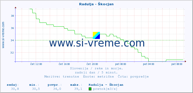 POVPREČJE :: Radulja - Škocjan :: temperatura | pretok | višina :: zadnji dan / 5 minut.