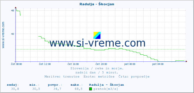 POVPREČJE :: Radulja - Škocjan :: temperatura | pretok | višina :: zadnji dan / 5 minut.