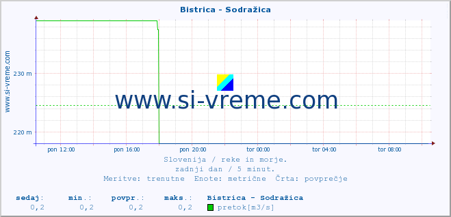 POVPREČJE :: Bistrica - Sodražica :: temperatura | pretok | višina :: zadnji dan / 5 minut.