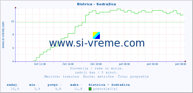 POVPREČJE :: Bistrica - Sodražica :: temperatura | pretok | višina :: zadnji dan / 5 minut.