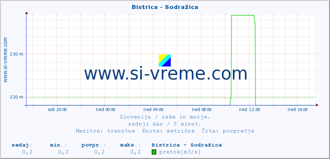 POVPREČJE :: Bistrica - Sodražica :: temperatura | pretok | višina :: zadnji dan / 5 minut.