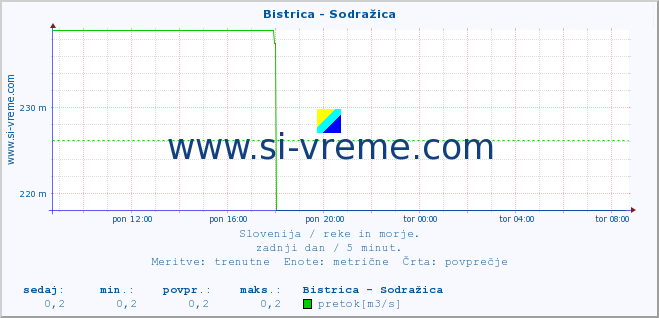 POVPREČJE :: Bistrica - Sodražica :: temperatura | pretok | višina :: zadnji dan / 5 minut.