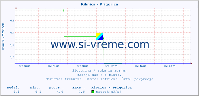 POVPREČJE :: Ribnica - Prigorica :: temperatura | pretok | višina :: zadnji dan / 5 minut.