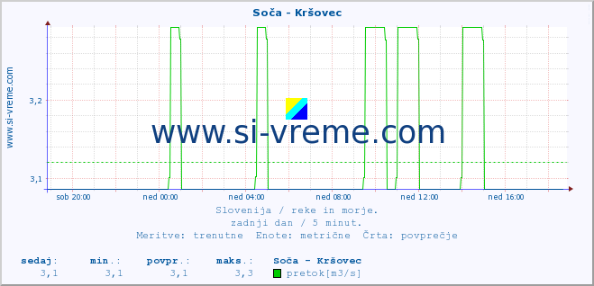 POVPREČJE :: Soča - Kršovec :: temperatura | pretok | višina :: zadnji dan / 5 minut.