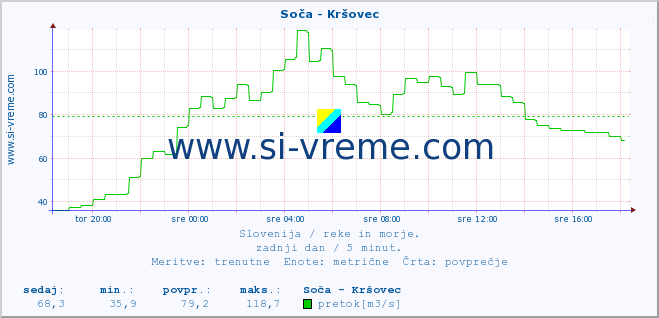 POVPREČJE :: Soča - Kršovec :: temperatura | pretok | višina :: zadnji dan / 5 minut.