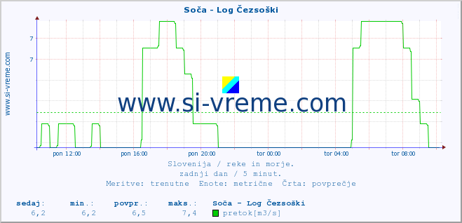 POVPREČJE :: Soča - Log Čezsoški :: temperatura | pretok | višina :: zadnji dan / 5 minut.