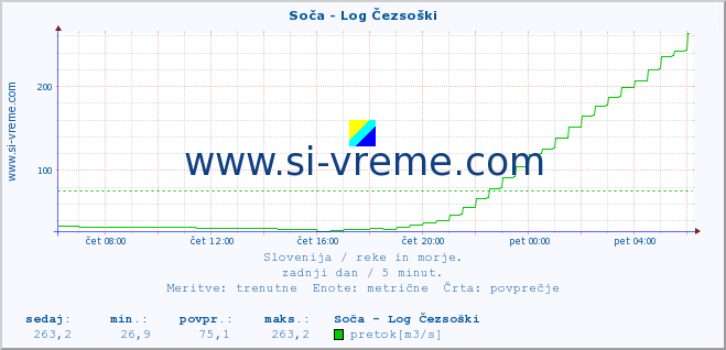 POVPREČJE :: Soča - Log Čezsoški :: temperatura | pretok | višina :: zadnji dan / 5 minut.