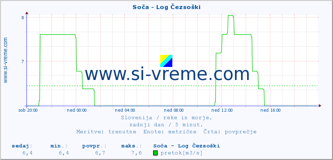 POVPREČJE :: Soča - Log Čezsoški :: temperatura | pretok | višina :: zadnji dan / 5 minut.