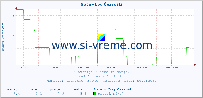 POVPREČJE :: Soča - Log Čezsoški :: temperatura | pretok | višina :: zadnji dan / 5 minut.