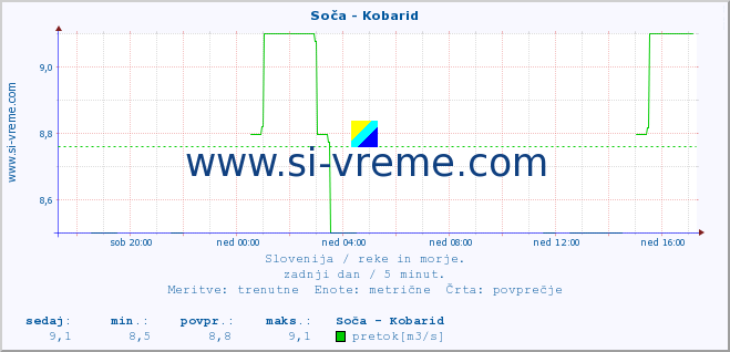 POVPREČJE :: Soča - Kobarid :: temperatura | pretok | višina :: zadnji dan / 5 minut.