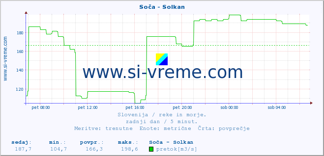 POVPREČJE :: Soča - Solkan :: temperatura | pretok | višina :: zadnji dan / 5 minut.