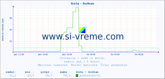 POVPREČJE :: Soča - Solkan :: temperatura | pretok | višina :: zadnji dan / 5 minut.