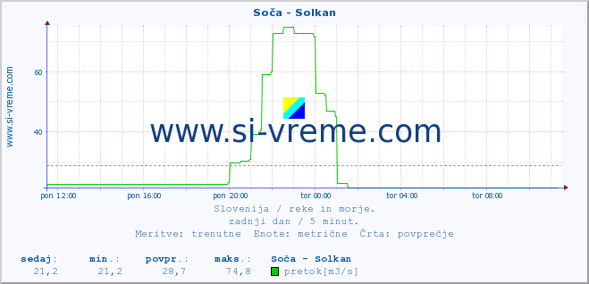 POVPREČJE :: Soča - Solkan :: temperatura | pretok | višina :: zadnji dan / 5 minut.