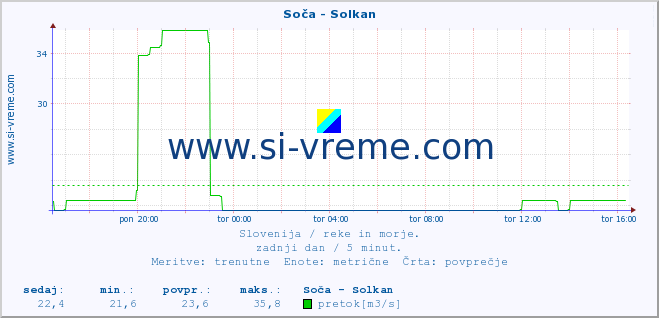 POVPREČJE :: Soča - Solkan :: temperatura | pretok | višina :: zadnji dan / 5 minut.