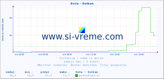 POVPREČJE :: Soča - Solkan :: temperatura | pretok | višina :: zadnji dan / 5 minut.