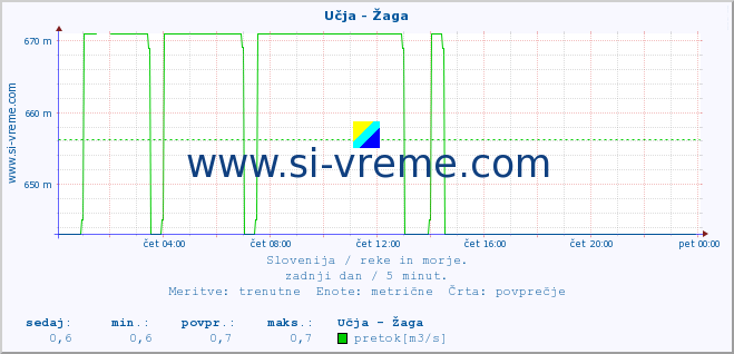 POVPREČJE :: Učja - Žaga :: temperatura | pretok | višina :: zadnji dan / 5 minut.