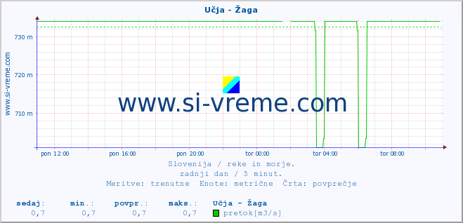 POVPREČJE :: Učja - Žaga :: temperatura | pretok | višina :: zadnji dan / 5 minut.