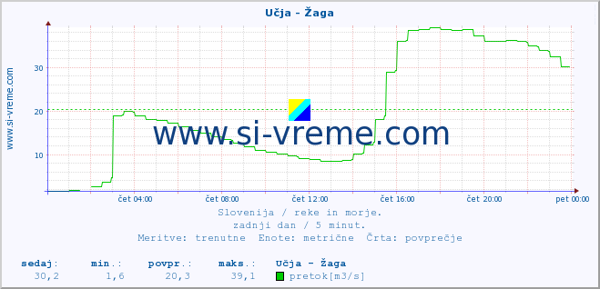 POVPREČJE :: Učja - Žaga :: temperatura | pretok | višina :: zadnji dan / 5 minut.