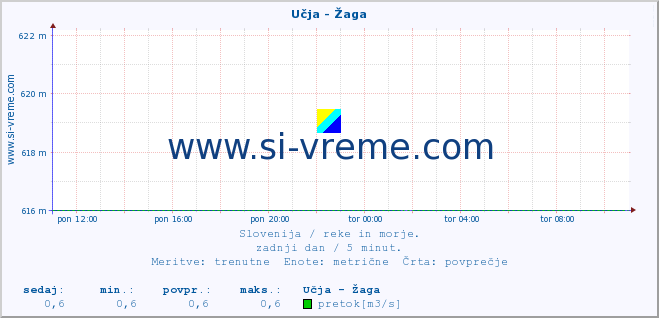 POVPREČJE :: Učja - Žaga :: temperatura | pretok | višina :: zadnji dan / 5 minut.