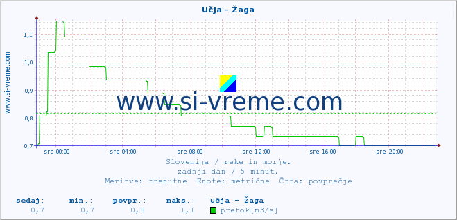 POVPREČJE :: Učja - Žaga :: temperatura | pretok | višina :: zadnji dan / 5 minut.