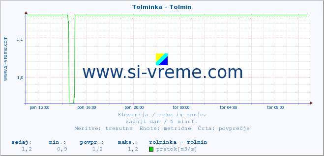 POVPREČJE :: Tolminka - Tolmin :: temperatura | pretok | višina :: zadnji dan / 5 minut.