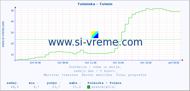 POVPREČJE :: Tolminka - Tolmin :: temperatura | pretok | višina :: zadnji dan / 5 minut.