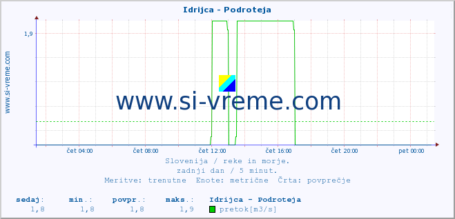 POVPREČJE :: Idrijca - Podroteja :: temperatura | pretok | višina :: zadnji dan / 5 minut.