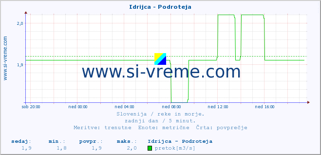 POVPREČJE :: Idrijca - Podroteja :: temperatura | pretok | višina :: zadnji dan / 5 minut.