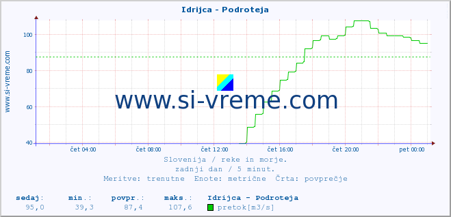 POVPREČJE :: Idrijca - Podroteja :: temperatura | pretok | višina :: zadnji dan / 5 minut.