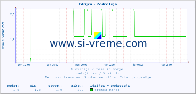 POVPREČJE :: Idrijca - Podroteja :: temperatura | pretok | višina :: zadnji dan / 5 minut.