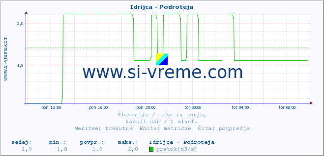 POVPREČJE :: Idrijca - Podroteja :: temperatura | pretok | višina :: zadnji dan / 5 minut.