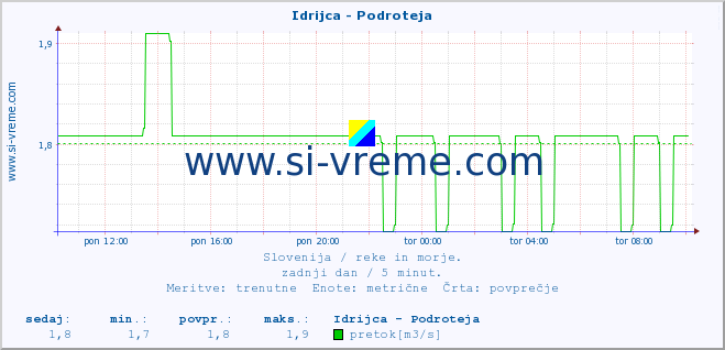 POVPREČJE :: Idrijca - Podroteja :: temperatura | pretok | višina :: zadnji dan / 5 minut.