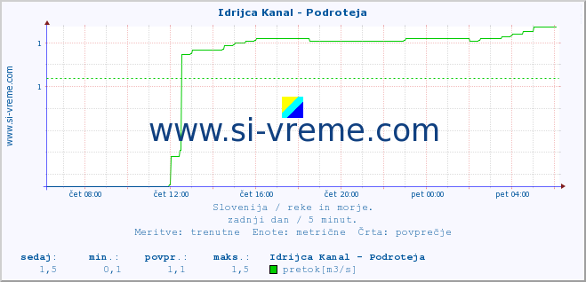 POVPREČJE :: Idrijca Kanal - Podroteja :: temperatura | pretok | višina :: zadnji dan / 5 minut.