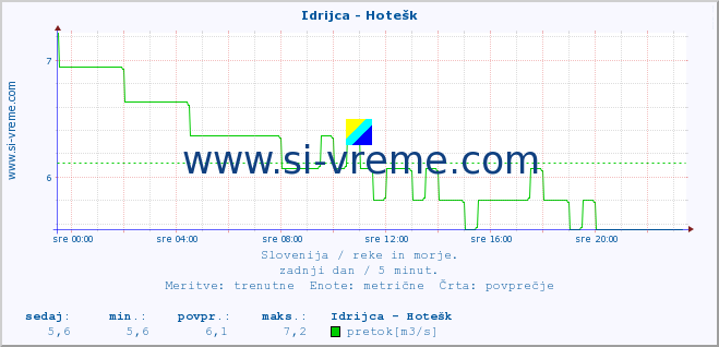 POVPREČJE :: Idrijca - Hotešk :: temperatura | pretok | višina :: zadnji dan / 5 minut.