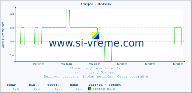 POVPREČJE :: Idrijca - Hotešk :: temperatura | pretok | višina :: zadnji dan / 5 minut.