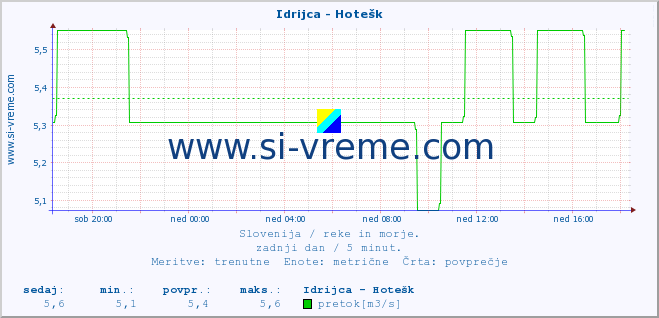 POVPREČJE :: Idrijca - Hotešk :: temperatura | pretok | višina :: zadnji dan / 5 minut.