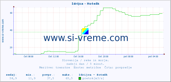 POVPREČJE :: Idrijca - Hotešk :: temperatura | pretok | višina :: zadnji dan / 5 minut.