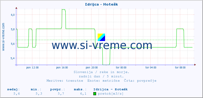 POVPREČJE :: Idrijca - Hotešk :: temperatura | pretok | višina :: zadnji dan / 5 minut.