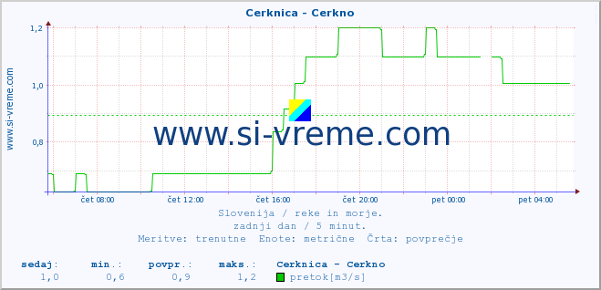 POVPREČJE :: Cerknica - Cerkno :: temperatura | pretok | višina :: zadnji dan / 5 minut.