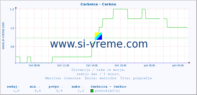 POVPREČJE :: Cerknica - Cerkno :: temperatura | pretok | višina :: zadnji dan / 5 minut.