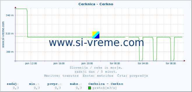 POVPREČJE :: Cerknica - Cerkno :: temperatura | pretok | višina :: zadnji dan / 5 minut.