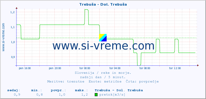 POVPREČJE :: Trebuša - Dol. Trebuša :: temperatura | pretok | višina :: zadnji dan / 5 minut.