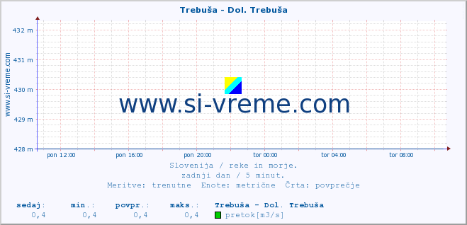 POVPREČJE :: Trebuša - Dol. Trebuša :: temperatura | pretok | višina :: zadnji dan / 5 minut.