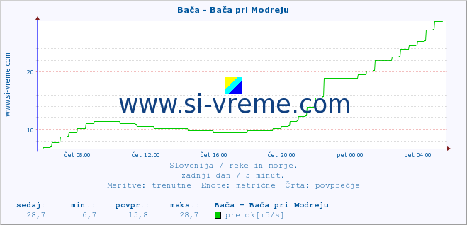 POVPREČJE :: Bača - Bača pri Modreju :: temperatura | pretok | višina :: zadnji dan / 5 minut.