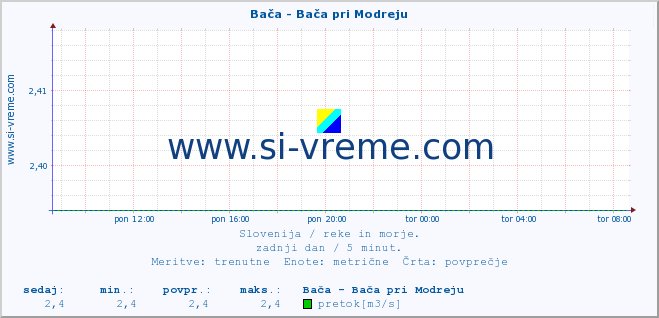 POVPREČJE :: Bača - Bača pri Modreju :: temperatura | pretok | višina :: zadnji dan / 5 minut.