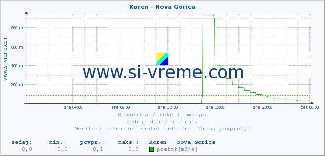 POVPREČJE :: Koren - Nova Gorica :: temperatura | pretok | višina :: zadnji dan / 5 minut.