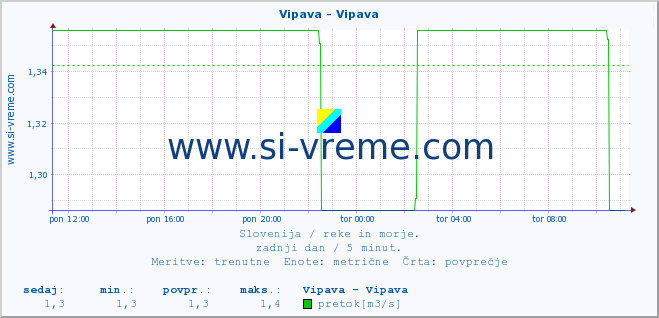 POVPREČJE :: Vipava - Vipava :: temperatura | pretok | višina :: zadnji dan / 5 minut.