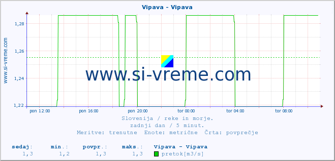 POVPREČJE :: Vipava - Vipava :: temperatura | pretok | višina :: zadnji dan / 5 minut.